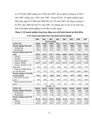 32
từ 5.759 năm 2000 xuống còn 3.494 năm 2007, tức là giảm tỷ trọng từ 13,62%
năm 2001 xuống còn 2,24% năm 2007. Trong khi đó, số doanh nghiệp ngoài
Nhà nước tăng từ 35.004 năm 2000 đến 147.316 năm 2007, tức tăng tỷ trọng từ
82,78% năm 2000 lên 94,57% năm 2007. Xu hướng này sẽ còn rõ nét hơn nếu
tính cả bộ phận doanh nghiệp có vốn đầu tư nước ngoài.
Bảng 3: Số doanh nghiệp đang hoạt động sản xuất kinh doanh tại thời điểm
31/12 hàng năm phân theo loại hình doanh nghiệp
2000 2001 2002 2003 2004 2005 2006 2007
Doanh nghiệp
TỔNG SỐ 42288 51680 62908 72012 91756 112950 131318 155771
Doanh nghiệp Nhà nƣớc 5759 5355 5363 4845 4597 4086 3706 3494
Trung ương 2067 1997 2052 1898 1968 1825 1744 1719
Địa phương 3692 3358 3311 2947 2629 2261 1962 1775
Doanh nghiệp ngoài Nhà
nƣớc 35004 44314 55237 64526 84003 105167 123392 147316
Tập thể 3237 3646 4104 4150 5349 6334 6219 6688
Tư nhân 20548 22777 24794 25653 29980 34646 37323 40468
Công ty hợp danh 4 5 24 18 21 37 31 53
Công ty TNHH 10458 16291 23485 30164 40918 52505 63658 77648
Công ty cổ phần có vốn
Nhà nước 305 470 558 669 815 1096 1360 1597
Công ty cổ phần không
có vốn Nhà nước 452 1125 2272 3872 6920 10549 14801 20862
Doanh nghiệp có vốn đầu
tƣ nƣớc ngoài 1525 2011 2308 2641 3156 3697 4220 4961
DN 100% vốn nước
ngoài 854 1294 1561 1869 2335 2852 3342 4018
DN liên doanh với nước
ngoài 671 717 747 772 821 845 878 943
Cơ cấu - (%)
TỔNG SỐ 100.00 100.00 100.00 100.00 100.00 100.00 100.00 100.00
Doanh nghiệp Nhà nƣớc 13.62 10.36 8.53 6.73 5.01 3.62 2.82 2.24
Trung ương 4.89 3.86 3.26 2.64 2.14 1.62 1.33 1.10
Địa phương 8.73 6.50 5.26 4.09 2.87 2.00 1.49 1.14
Doanh nghiệp ngoài Nhà
nƣớc 82.78 85.75 87.81 89.60 91.55 93.11 93.97 94.57
Tập thể 7.65 7.05 6.52 5.76 5.83 5.61 4.74 4.29
Tư nhân 48.59 44.07 39.41 35.62 32.67 30.67 28.42 25.98
 