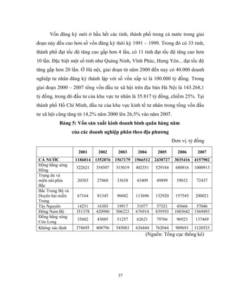 37
Vốn đăng ký mới ở hầu hết các tỉnh, thành phố trong cả nước trong giai
đoạn này đều cao hơn số vốn đăng ký thời kỳ 1991 – 1999. Trong đó có 33 tỉnh,
thành phố đạt tốc độ tăng cao gấp hơn 4 lần, có 11 tỉnh đạt tốc độ tăng cao hơn
10 lần. Đặc biệt một số tỉnh như Quảng Ninh, Vĩnh Phúc, Hưng Yên... đạt tốc độ
tăng gấp hơn 20 lần. Ở Hà nội, giai đoạn từ năm 2000 đến nay có 40.000 doanh
nghiệp tư nhân đăng ký thành lập với số vốn xấp xỉ là 100.000 tỷ đồng. Trong
giai đoạn 2000 – 2007 tổng vốn đầu tư xã hội trên địa bàn Hà Nội là 143.268,1
tỷ đồng, trong đó đầu tư của khu vực tư nhân là 35.817 tỷ đồng, chiếm 25%. Tại
thành phố Hồ Chí Minh, đầu tư của khu vực kinh tế tư nhân trong tổng vốn đầu
tư xã hội cũng tăng từ 14,2% năm 2000 lên 26,5% vào năm 2007.
Bảng 5: Vốn sản xuất kinh doanh bình quân hàng năm
của các doanh nghiệp phân theo địa phƣơng
Đơn vị: tỷ đồng
2001 2002 2003 2004 2005 2006 2007
CẢ NƢỚC 1186014 1352076 1567179 1966512 2430727 3035416 4157902
Đồng bằng sông
Hồng
322621 354507 315019 402351 529184 680916 1000913
Trung du và
miền núi phía
Bắc
20303 27060 33638 43409 49899 59032 72437
Bắc Trung Bộ và
Duyên hải miền
Trung
67164 81345 96042 113696 132920 157545 200021
Tây Nguyên 14251 16303 19917 31077 37321 45666 57046
Đông Nam Bộ 351378 420980 506223 676914 839593 1085642 1569493
Đồng bằng sông
Cửu Long
35602 43085 51257 62621 79766 96923 137469
Không xác định 374695 408796 545083 636444 762044 909691 1120523
(Nguồn: Tổng cục thống kê)
 