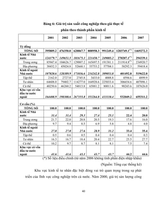 40
Bảng 6: Giá trị sản xuất công nghiệp theo giá thực tế
phân theo thành phần kinh tế
2001 2002 2003 2004 2005 2006 2007
Tỷ đồng
TỔNG SỐ 395809.2 476350.0 620067.7 808958.3 991249.4 1203749.1(*)
1469272.3
Kinh tế Nhà
nƣớc 124379.7 149651.5 181675.3 221450.7 249085.2 270207.1(*)
294339.1
Trung ương 85947.4 104626.7 129007.2 165697.5 191381.1 211914.8(*)
234920.7
Địa phương 38432.3 45024.8 52668.1 55753.2 57704.1 58292.3 59418.4
Kinh tế ngoài
Nhà nƣớc 107020.6 128389.9 171036.6 234242.8 309053.8 401492.8 519622.0
Tập thể 2162.0 2727.0 2745.8 3433.0 4008.8 4594.6 4899.9
Tư nhân 64608.0 79402.7 114277.0 164928.6 225033.4 306654.6 407096.1
Cá thể 40250.6 46260.2 54013.8 65881.2 80011.6 90243.6 107626.0
Khu vực có vốn
đầu tƣ nƣớc
ngoài 164408.9 198308.6 267355.8 353264.8 433110.4 532049.2 655311.2
Cơ cấu (%)
TỔNG SỐ 100.0 100.0 100.0 100.0 100.0 100.0 100.0
Kinh tế Nhà
nƣớc 31.4 31.4 29.3 27.4 25.1 22.4 20.0
Trung ương 21.7 22.0 20.8 20.5 19.3 17.6 16.0
Địa phương 9.7 9.4 8.5 6.9 5.8 4.8 4.0
Kinh tế ngoài
Nhà nƣớc 27.0 27.0 27.6 28.9 31.2 33.4 35.4
Tập thể 0.5 0.6 0.5 0.4 0.4 0.4 0.3
Tư nhân 16.3 16.7 18.4 20.4 22.7 25.5 27.7
Cá thể 10.2 9.7 8.7 8.1 8.1 7.5 7.4
Khu vực có vốn
đầu tƣ nƣớc
ngoài 41.6 41.6 43.1 43.7 43.7 44.2 44.6
(*) Số liệu điều chỉnh (từ năm 2006 không tính phần điện nhập khẩu)
(Nguồn: Tổng cục thống kê)
Khu vực kinh tế tư nhân đặc biệt đóng vai trò quan trọng trong sự phát
triển của lĩnh vực công nghiệp trên cả nước. Năm 2000, giá trị sản lượng công
 