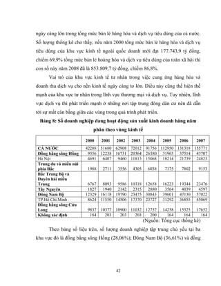 42
ngày càng lớn trong tổng mức bán lẻ hàng hóa và dịch vụ tiêu dùng của cả nước.
Số lượng thống kê cho thấy, nếu năm 2000 tổng mức bán lẻ hàng hóa và dịch vụ
tiêu dùng của khu vực kinh tế ngoài quốc doanh mới đạt 177.743,9 tỷ đồng,
chiếm 69,9% tổng mức bán lẻ hoàng hóa và dịch vụ tiêu dùng của toàn xã hội thì
con số này năm 2008 đã là 853.809,7 tỷ đồng, chiếm 86,8%.
Vai trò của khu vực kinh tế tư nhân trong việc cung ứng hàng hóa và
doanh thu dịch vụ cho nền kinh tế ngày càng to lớn. Điều này cũng thể hiện thế
mạnh của khu vực tư nhân trong lĩnh vực thương mại và dịch vụ. Tuy nhiên, lĩnh
vực dịch vụ thì phát triển mạnh ở những nơi tập trung đông dân cư nên đã dẫn
tới sự mất cân bằng giữa các vùng trong quá trình phát triển.
Bảng 8: Số doanh nghiệp đang hoạt động sản xuất kinh doanh hàng năm
phân theo vùng kinh tế
2000 2001 2002 2003 2004 2005 2006 2007
CẢ NƢỚC 42288 51680 62908 72012 91756 112950 131318 155771
Đồng bằng sông Hồng 9356 12238 16731 20364 26380 31965 37514 43707
Hà Nội 4691 6407 9460 11813 15068 18214 21739 24823
Trung du và miền núi
phía Bắc 1988 2711 3556 4305 6038 7175 7802 9153
Bắc Trung Bộ và
Duyên hải miền
Trung 6767 8093 9586 10318 12658 16223 19344 23476
Tây Nguyên 1827 1940 2142 2315 2880 3564 4039 4597
Đông Nam Bộ 12329 16118 19790 23475 30843 39601 47130 57022
TP.Hồ Chí Minh 8624 11550 14506 17370 23727 31292 36855 45069
Đồng bằng sông Cửu
Long 9837 10377 10900 11032 12757 14258 15325 17652
Không xác định 184 203 203 203 200 164 164 164
(Nguồn: Tổng cục thống kê)
Theo bảng số liệu trên, số lượng doanh nghiệp tập trung chủ yếu tại ba
khu vực đó là đồng bằng sông Hồng (28,06%); Đông Nam Bộ (36,61%) và đồng
 