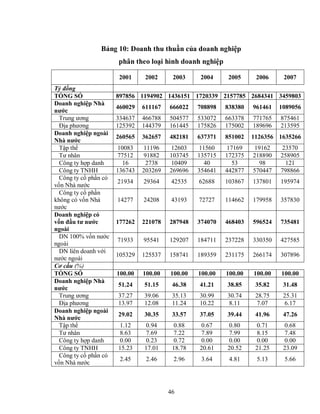 46
Bảng 10: Doanh thu thuần của doanh nghiệp
phân theo loại hình doanh nghiệp
2001 2002 2003 2004 2005 2006 2007
Tỷ đồng
TỔNG SỐ 897856 1194902 1436151 1720339 2157785 2684341 3459803
Doanh nghiệp Nhà
nƣớc
460029 611167 666022 708898 838380 961461 1089056
Trung ương 334637 466788 504577 533072 663378 771765 875461
Địa phương 125392 144379 161445 175826 175002 189696 213595
Doanh nghiệp ngoài
Nhà nƣớc
260565 362657 482181 637371 851002 1126356 1635266
Tập thể 10083 11196 12603 11560 17169 19162 23570
Tư nhân 77512 91882 103745 135715 172375 218890 258905
Công ty hợp danh 16 2738 10409 40 53 98 121
Công ty TNHH 136743 203269 269696 354641 442877 570447 798866
Công ty cổ phần có
vốn Nhà nước
21934 29364 42535 62688 103867 137801 195974
Công ty cổ phần
không có vốn Nhà
nước
14277 24208 43193 72727 114662 179958 357830
Doanh nghiệp có
vốn đầu tƣ nƣớc
ngoài
177262 221078 287948 374070 468403 596524 735481
DN 100% vốn nước
ngoài
71933 95541 129207 184711 237228 330350 427585
DN liên doanh với
nước ngoài
105329 125537 158741 189359 231175 266174 307896
Cơ cấu (%)
TỔNG SỐ 100.00 100.00 100.00 100.00 100.00 100.00 100.00
Doanh nghiệp Nhà
nƣớc
51.24 51.15 46.38 41.21 38.85 35.82 31.48
Trung ương 37.27 39.06 35.13 30.99 30.74 28.75 25.31
Địa phương 13.97 12.08 11.24 10.22 8.11 7.07 6.17
Doanh nghiệp ngoài
Nhà nƣớc
29.02 30.35 33.57 37.05 39.44 41.96 47.26
Tập thể 1.12 0.94 0.88 0.67 0.80 0.71 0.68
Tư nhân 8.63 7.69 7.22 7.89 7.99 8.15 7.48
Công ty hợp danh 0.00 0.23 0.72 0.00 0.00 0.00 0.00
Công ty TNHH 15.23 17.01 18.78 20.61 20.52 21.25 23.09
Công ty cổ phần có
vốn Nhà nước
2.45 2.46 2.96 3.64 4.81 5.13 5.66
 