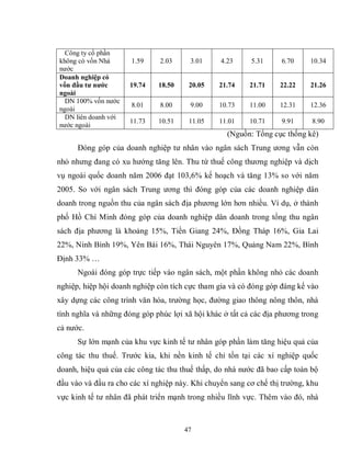 47
Công ty cổ phần
không có vốn Nhà
nước
1.59 2.03 3.01 4.23 5.31 6.70 10.34
Doanh nghiệp có
vốn đầu tƣ nƣớc
ngoài
19.74 18.50 20.05 21.74 21.71 22.22 21.26
DN 100% vốn nước
ngoài
8.01 8.00 9.00 10.73 11.00 12.31 12.36
DN liên doanh với
nước ngoài
11.73 10.51 11.05 11.01 10.71 9.91 8.90
(Nguồn: Tổng cục thống kê)
Đóng góp của doanh nghiệp tư nhân vào ngân sách Trung ương vẫn còn
nhỏ nhưng đang có xu hướng tăng lên. Thu từ thuế công thương nghiệp và dịch
vụ ngoài quốc doanh năm 2006 đạt 103,6% kế hoạch và tăng 13% so với năm
2005. So với ngân sách Trung ương thì đóng góp của các doanh nghiệp dân
doanh trong nguồn thu của ngân sách địa phương lớn hơn nhiều. Ví dụ, ở thành
phố Hồ Chí Minh đóng góp của doanh nghiệp dân doanh trong tổng thu ngân
sách địa phương là khoảng 15%, Tiền Giang 24%, Đồng Tháp 16%, Gia Lai
22%, Ninh Bình 19%, Yên Bái 16%, Thái Nguyên 17%, Quảng Nam 22%, Bình
Định 33% …
Ngoài đóng góp trực tiếp vào ngân sách, một phần không nhỏ các doanh
nghiệp, hiệp hội doanh nghiệp còn tích cực tham gia và có đóng góp đáng kể vào
xây dựng các công trình văn hóa, trường học, đường giao thông nông thôn, nhà
tình nghĩa và những đóng góp phúc lợi xã hội khác ở tất cả các địa phương trong
cả nước.
Sự lớn mạnh của khu vực kinh tế tư nhân góp phần làm tăng hiệu quả của
công tác thu thuế. Trước kia, khi nền kinh tế chỉ tồn tại các xí nghiệp quốc
doanh, hiệu quả của các công tác thu thuế thấp, do nhà nước đã bao cấp toàn bộ
đầu vào và đầu ra cho các xí nghiệp này. Khi chuyển sang cơ chế thị trường, khu
vực kinh tế tư nhân đã phát triển mạnh trong nhiều lĩnh vực. Thêm vào đó, nhà
 