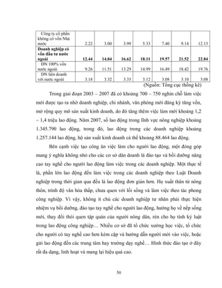 50
Công ty cổ phần
không có vốn Nhà
nước 2.22 3.00 3.99 5.33 7.40 9.14 12.13
Doanh nghiệp có
vốn đầu tƣ nƣớc
ngoài 12.44 14.84 16.62 18.11 19.57 21.52 22.84
DN 100% vốn
nước ngoài 9.26 11.51 13.29 14.99 16.49 18.42 19.76
DN liên doanh
với nước ngoài 3.18 3.32 3.33 3.12 3.08 3.10 3.08
(Nguồn: Tổng cục thống kê)
Trong giai đoạn 2003 – 2007 đã có khoảng 700 – 750 nghìn chỗ làm việc
mới được tạo ra nhờ doanh nghiệp, chi nhánh, văn phòng mới đăng ký tăng vốn,
mở rộng quy mô sản xuất kinh doanh, do đó tăng thêm việc làm mới khoảng 1,2
– 1,4 triệu lao động. Năm 2007, số lao động trong lĩnh vực nông nghiệp khoảng
1.345.790 lao động, trong đó, lao động trong các doanh nghiệp khoảng
1.257.144 lao động, hộ sản xuất kinh doanh cá thể khoảng 88.464 lao động.
Bên cạnh việc tạo công ăn việc làm cho người lao động, một đóng góp
mang ý nghĩa không nhỏ cho các cơ sở dân doanh là đào tạo và bồi dưỡng nâng
cao tay nghề cho người lao động làm việc trong các doanh nghiệp. Một thực tế
là, phần lớn lao động đến làm việc trong các doanh nghiệp theo Luật Doanh
nghiệp trong thời gian qua đều là lao động đơn giản hơn. Họ xuất thân từ nông
thôn, trình độ văn hóa thấp, chưa quen với lối sống và làm việc theo tác phong
công nghiệp. Vì vậy, không ít chủ các doanh nghiệp tư nhân phải thực hiện
nhiệm vụ bồi dưỡng, đào tạo tay nghề cho người lao động, hướng họ về nếp sống
mới, thay đổi thói quen tập quán của người nông dân, rèn cho họ tính kỷ luật
trong lao động công nghiệp… Nhiều cơ sở đã tổ chức xưởng học việc, tổ chức
cho người có tay nghề cao hơn kèm cặp và hướng dẫn người mới vào việc, hoặc
gửi lao động đến các trung tâm hay trường dạy nghề… Hình thức đào tạo ở đây
rất đa dạng, linh hoạt và mang lại hiệu quả cao.
 