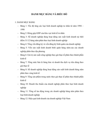 DANH MỤC BẢNG VÀ BIỂU ĐỒ
1. DANH MỤC BẢNG
- Bảng 1: Tốc độ tăng các loại hình doanh nghiệp tư nhân từ năm 1994 –
1998
- Bảng 2: Đóng góp GDP của khu vực kinh tế tư nhân
- Bảng 3: Số doanh nghiệp đang hoạt động sản xuất kinh doanh tại thời
điểm 31/12 hàng năm phân theo loại hình doanh nghiệp
- Bảng 4: Tổng vốn đăng ký và vốn đăng ký bình quân của doanh nghiệp
- Bảng 5: Vốn sản xuất kinh doanh bình quân hàng năm của các doanh
nghiệp phân theo địa phương
- Bảng 6: Giá trị sản xuất công nghiệp theo giá thực tế phân theo thành phần
kinh tế
- Bảng 7: Tổng mức bán lẻ hàng hóa và doanh thu dịch vụ tiêu dùng theo
giá thực tế
- Bảng 8: Số doanh nghiệp đang hoạt động sản xuất kinh doanh hàng năm
phân theo vùng kinh tế
- Bảng 9: Tổng sản phẩm trong nước theo giá thực tế phân theo thành phần
kinh tế
- Bảng 10: Doanh thu thuần của doanh nghiệp phân theo loại hình doanh
nghiệp
- Bảng 11: Tổng số lao động trong các doanh nghiệp hàng năm phân theo
loại hình doanh nghiệp
- Bảng 12: Hiệu quả kinh doanh của doanh nghiệp Việt Nam
 