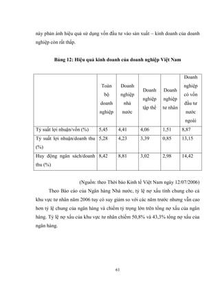 61
này phản ánh hiệu quả sử dụng vốn đầu tư vào sản xuất – kinh doanh của doanh
nghiệp còn rất thấp.
Bảng 12: Hiệu quả kinh doanh của doanh nghiệp Việt Nam
Toàn
bộ
doanh
nghiệp
Doanh
nghiệp
nhà
nước
Doanh
nghiệp
tập thể
Doanh
nghiệp
tư nhân
Doanh
nghiệp
có vốn
đầu tư
nước
ngoài
Tỷ suất lợi nhuận/vốn (%) 5,45 4,41 4,06 1,51 8,87
Tỷ suất lợi nhuận/doanh thu
(%)
5,28 4,23 3,39 0,85 13,15
Huy động ngân sách/doanh
thu (%)
8,42 8,81 3,02 2,98 14,42
(Nguồn: theo Thời báo Kinh tế Việt Nam ngày 12/07/2006)
Theo Báo cáo của Ngân hàng Nhà nước, tỷ lệ nợ xấu tính chung cho cả
khu vực tư nhân năm 2006 tuy có suy giảm so với các năm trước nhưng vẫn cao
hơn tỷ lệ chung của ngân hàng và chiếm tỷ trọng lớn trên tổng nợ xấu của ngân
hàng. Tỷ lệ nợ xấu của khu vực tư nhân chiếm 50,8% và 43,3% tổng nợ xấu của
ngân hàng.
 