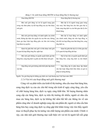 13
Bảng 3: So sánh hoạt động MGTM và hoạt động Đại lý thương mại
Hoạt động MGTM Hoạt động Đại lý thương mại
Bên môi giới đóng vai trò là người trung gian
trong việc đàm phán, ký kết hợp đồng của các bên được
môi giới.
Bên đại lý là người trung gian trong
việc mua, bán hàng hóa cho bên giao đại lý
hoặc cung ứng dịch vụ của bên giao đại lý cho
khách hàng.
Bên môi giới hoạt động với danh nghĩa của chính
mình, không đại diện cho quyền lợi của bên nào, không
tham gia thực hiện hợp đồng giữa các bên (trừ trường
hợp được ủy quyền).
Bên đại lý hoạt động với danh nghĩa
của chính mình; đứng tên trên hợp đồng, là
chủ thể của hợp đồng mua bán hàng hóa, cung
ứng dịch vụ.
Quan hệ giữa bên môi giới và bên được môi giới
là quan hệ hợp đồng từng lần, ngắn hạn.
Quan hệ giữa bên đại lý và bên giao đại
lý là quan hệ hợp đồng dài hạn.
Bên môi giới không có quyền quyết định giá bán
hàng hóa, cung ứng dịch vụ giữa các bên được môi giới.
Đại lý bao tiêu có quyền quyết định giá
bán hàng hóa, cung ứng dịch vụ cho khách
hàng.
Hợp đồng môi giới không nhất thiết phải lập thành
văn bản.
Hợp đồng đại lý phải được lập thành
văn bản hoặc bằng hình thức khác có giá trị
pháp lý tương đương.
Nguồn: Tác giả tổng hợp từ những quy định của Luật thương mại Việt Nam năm 2005.
1.1.4 Vai trò của hoạt động môi giới thương mại
Cùng với sự phát triển của kinh tế thị trường, nhu cầu mua bán hàng hóa,
cung ứng dịch vụ của các chủ thể trong nền kinh tế ngày càng tăng, yêu cầu
về chất lượng hàng hóa, dịch vụ ngày càng khắt khe. Số lượng thương nhân
cung cấp các hàng hóa, dịch vụ trên thị trường rất nhiều; người có nhu cầu
mua các hàng hóa, dịch vụ lại không thể nắm bắt hết các thông tin về sản
phẩm cũng như về doanh nghiệp cung cấp sản phẩm đó; người có nhu cầu bán
hàng hóa hay cung ứng dịch vụ cũng gặp khó khăn trong việc tìm thấy người
mua và thuyết phục họ tin tưởng vào chất lượng sản phẩm của mình. Chính vì
vậy, các nhà môi giới thương mại xuất hiện với vai trò là người kết nối giúp
 