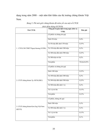 35
dụng trong năm 2008 – một năm khó khăn của thị trường chứng khoán Việt
Nam.
Bảng 5: Phí môi giới chứng khoán đã niêm yết của một số CTCK
(thời điểm tháng 03/2010)
Tên CTCK
Tổng giá trị giao dịch trong ngày (đơn vị:
VNĐ)
Mức phí
1. CTCK NH TMCP Ngoại thương (VCBS)
Cổ phiếu và chứng chỉ quỹ
Dưới 50 triệu 0,4%
Từ 50 triệu đến dưới 150 triệu 0,35%
Từ 150 triệu đến dưới 300 triệu 0,3%
Từ 300 triệu đến dưới 500 triệu 0,25%
Từ 500 triệu trở lên 0,2%
Trái phiếu Tối đa 0,25%
2. CTCP chứng khoán Tp. HCM (HSC)
Cổ phiếu và chứng chỉ quỹ
Dưới 100 triệu 0,35%
Từ 100 triệu đến dưới 300 triệu 0,3%
Từ 300 triệu đến dưới 500 triệu 0,25%
Từ 500 triệu đến dưới 1 tỷ 0,2%
Từ 1 tỷ trở lên 0,15%
Trái phiếu 0,15%
3. CTCP chứng khoán Kim Eng Việt Nam
(KEVS)
Cổ phiếu, chứng chỉ quỹ
Dưới 500 triệu 0,3%
Từ 500 triệu đến dưới 1 tỷ 0,2%
Từ 1 tỷ trở lên 0,15%
Trái phiếu 0,1%
 