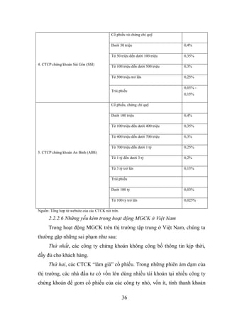 36
4. CTCP chứng khoán Sài Gòn (SSI)
Cổ phiếu và chứng chỉ quỹ
Dưới 50 triệu 0,4%
Từ 50 triệu đến dưới 100 triệu 0,35%
Từ 100 triệu đến dưới 500 triệu 0,3%
Từ 500 triệu trở lên 0,25%
Trái phiếu
0,05% -
0,15%
5. CTCP chứng khoán An Bình (ABS)
Cổ phiếu, chứng chỉ quỹ
Dưới 100 triệu 0,4%
Từ 100 triệu đến dưới 400 triệu 0,35%
Từ 400 triệu đến dưới 700 triệu 0,3%
Từ 700 triệu đến dưới 1 tỷ 0,25%
Từ 1 tỷ đến dưới 3 tỷ 0,2%
Từ 3 tỷ trở lên 0,15%
Trái phiếu
Dưới 100 tỷ 0,03%
Từ 100 tỷ trở lên 0,025%
Nguồn: Tổng hợp từ website của các CTCK nói trên.
2.2.2.6 Những yếu kém trong hoạt động MGCK ở Việt Nam
Trong hoạt động MGCK trên thị trường tập trung ở Việt Nam, chúng ta
thường gặp những sai phạm như sau:
Thứ nhất, các công ty chứng khoán không công bố thông tin kịp thời,
đầy đủ cho khách hàng.
Thứ hai, các CTCK “làm giá” cổ phiếu. Trong những phiên ảm đạm của
thị trường, các nhà đầu tư có vốn lớn dùng nhiều tài khoản tại nhiều công ty
chứng khoán để gom cổ phiếu của các công ty nhỏ, vốn ít, tính thanh khoản
 