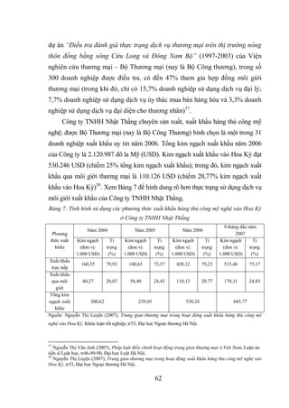62
dự án “Điều tra đánh giá thực trạng dịch vụ thương mại trên thị trường nông
thôn đồng bằng sông Cửu Long và Đông Nam Bộ” (1997-2003) của Viện
nghiên cứu thương mại – Bộ Thương mại (nay là Bộ Công thương), trong số
300 doanh nghiệp được điều tra, có đến 47% tham gia hợp đồng môi giới
thương mại (trong khi đó, chỉ có 15,7% doanh nghiệp sử dụng dịch vụ đại lý;
7,7% doanh nghiệp sử dụng dịch vụ ủy thác mua bán hàng hóa và 3,3% doanh
nghiệp sử dụng dịch vụ đại diện cho thương nhân)57
.
Công ty TNHH Nhật Thắng chuyên sản xuất, xuất khẩu hàng thủ công mỹ
nghệ; được Bộ Thương mại (nay là Bộ Công Thương) bình chọn là một trong 31
doanh nghiệp xuất khẩu uy tín năm 2006. Tổng kim ngạch xuất khẩu năm 2006
của Công ty là 2.120.987 đô la Mỹ (USD). Kim ngạch xuất khẩu vào Hoa Kỳ đạt
530.246 USD (chiếm 25% tổng kim ngạch xuất khẩu); trong đó, kim ngạch xuất
khẩu qua môi giới thương mại là 110.126 USD (chiếm 20,77% kim ngạch xuất
khẩu vào Hoa Kỳ)58
. Xem Bảng 7 để hình dung rõ hơn thực trạng sử dụng dịch vụ
môi giới xuất khẩu của Công ty TNHH Nhật Thắng.
Bảng 7: Tình hình sử dụng các phương thức xuất khẩu hàng thủ công mỹ nghệ vào Hoa Kỳ
ở Công ty TNHH Nhật Thắng
Phương
thức xuất
khẩu
Năm 2004 Năm 2005 Năm 2006
9 tháng đầu năm
2007
Kim ngạch
(đơn vị:
1.000 USD)
Tỉ
trọng
(%)
Kim ngạch
(đơn vị:
1.000 USD)
Tỉ
trọng
(%)
Kim ngạch
(đơn vị:
1.000 USD)
Tỉ
trọng
(%)
Kim ngạch
(đơn vị:
1.000 USD)
Tỉ
trọng
(%)
Xuất khẩu
trực tiếp
160,35 79,93 180,65 75,57 420,12 79,23 515,46 75,17
Xuất khẩu
qua môi
giới
40,27 20,07 58,40 24,43 110,12 20,77 170,31 24,83
Tổng kim
ngạch xuất
khẩu
200,62 239,05 530,24 685,77
Nguồn: Nguyễn Thị Luyện (2007), Trung gian thương mại trong hoạt động xuất khẩu hàng thủ công mỹ
nghệ vào Hoa Kỳ, Khóa luận tốt nghiệp, tr53, Đại học Ngoại thương Hà Nội.
57
Nguyễn Thị Vân Anh (2007), Pháp luật điều chỉnh hoạt động trung gian thương mại ở Việt Nam, Luận án
tiến sĩ Luật học, tr46-89-90, Đại học Luật Hà Nội.
58
Nguyễn Thị Luyện (2007), Trung gian thương mại trong hoạt động xuất khẩu hàng thủ công mỹ nghệ vào
Hoa Kỳ, tr53, Đại học Ngoại thương Hà Nội.
 