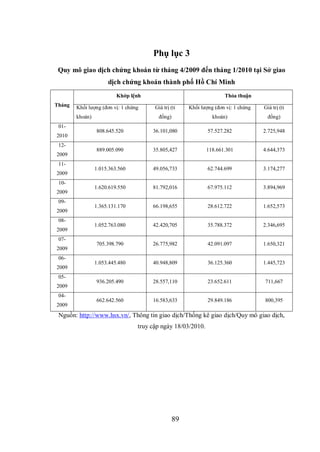 89
Phụ lục 3
Quy mô giao dịch chứng khoán từ tháng 4/2009 đến tháng 1/2010 tại Sở giao
dịch chứng khoán thành phố Hồ Chí Minh
Tháng
Khớp lệnh Thỏa thuận
Khối lượng (đơn vị: 1 chứng
khoán)
Giá trị (tỉ
đồng)
Khối lượng (đơn vị: 1 chứng
khoán)
Giá trị (tỉ
đồng)
01-
2010
808.645.520 36.101,080 57.527.282 2.725,948
12-
2009
889.005.090 35.805,427 118.661.301 4.644,373
11-
2009
1.015.363.560 49.056,733 62.744.699 3.174,277
10-
2009
1.620.619.550 81.792,016 67.975.112 3.894,969
09-
2009
1.365.131.170 66.198,655 28.612.722 1.652,573
08-
2009
1.052.763.080 42.420,705 35.788.372 2.346,695
07-
2009
705.398.790 26.775,982 42.091.097 1.650,321
06-
2009
1.053.445.480 40.948,809 36.125.360 1.445,723
05-
2009
936.205.490 28.557,110 23.652.611 711,667
04-
2009
662.642.560 16.583,633 29.849.186 800,395
Nguồn: http://www.hsx.vn/, Thông tin giao dịch/Thống kê giao dịch/Quy mô giao dịch,
truy cập ngày 18/03/2010.
 