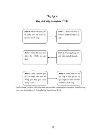 90
Phụ lục 4
Quy trình nhập lệnh tại các CTCK
Nguồn: Dương Thị Hằng (2007), Hoạt động môi giới chứng khoán trên thị trường chứng khoán Việt Nam –
thực trạng và giải pháp, tr34, Trường Đại học Ngoại thương, Hà Nội.
Bước 1: Nhân viên môi giới
tại quầy nhận và kiểm tra
lệnh của khách hàng.
Bước 2: Nhân viên lưu ký
kiểm tra tài khoản và treo ký
quỹ.
Bước 3: Trưởng phòng môi
giới kiểm tra lệnh lần cuối.
Bước 4: Giám đốc hoặc phó
giám đốc CTCK ký vào
lệnh.
Bước 5: Nhân viên môi giới
tại sàn nhập lệnh vào hệ
thống của Sàn giao dịch
chứng khoán.
Bước 6: Nhân viên lưu ký
ghi chép số liệu, giải tỏa ký
quỹ và ghi các phát sinh vào
tài khoản khách hàng.
 