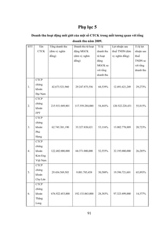 91
Phụ lục 5
Doanh thu hoạt động môi giới của một số CTCK trong mối tương quan với tổng
doanh thu năm 2009.
STT Tên
CTCK
Tổng doanh thu
(đơn vị: nghìn
đồng)
Doanh thu từ hoạt
động MGCK
(đơn vị: nghìn
đồng)
`Tỉ lệ
doanh thu
từ hoạt
động
MGCK so
với tổng
doanh thu
Lợi nhuận sau
thuế TNDN (đơn
vị: nghìn đồng)
Tỉ lệ lợi
nhuận sau
thuế
TNDN so
với tổng
doanh thu
1.
CTCP
chứng
khoán
Đại Nam
42.673.521,960 29.247.875,556 68,539% 12.491.621,249 29,273%
2.
CTCP
chứng
khoán
FPT
215.931.049,801 117.559.284,080 54,443% 120.522.228,431 55,815%
3.
CTCP
chứng
khoán
Phú
Hưng
62.745.381,190 33.327.838,621 53,116% 13.002.778,889 20,723%
4.
CTCP
chứng
khoán
Kim Eng
Việt Nam
122.482.000,000 64.371.000,000 52,555% 32.195.000,000 26,285%
5.
CTCP
chứng
khoán
Chợ Lớn
29.436.569,503 9.001.785,458 30,580% 19.396.721,601 65,893%
6.
CTCP
chứng
khoán
Thăng
Long
676.922.453,000 192.133.063,000 28,383% 97.323.499,000 14,377%
 