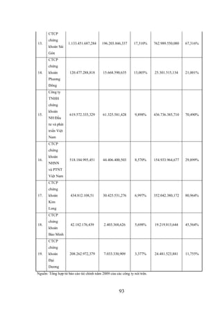 93
13.
CTCP
chứng
khoán Sài
Gòn
1.133.451.687,284 196.203.846,337 17,310% 762.989.550,080 67,316%
14.
CTCP
chứng
khoán
Phương
Đông
120.477.288,818 15.668.590,635 13,005% 25.301.515,134 21,001%
15.
Công ty
TNHH
chứng
khoán
NH Đầu
tư và phát
triển Việt
Nam
619.572.335,329 61.325.581,428 9,898% 436.736.385,710 70,490%
16.
CTCP
chứng
khoán
NHNN
và PTNT
Việt Nam
518.184.995,451 44.406.400,503 8,570% 154.933.964,677 29,899%
17.
CTCP
chứng
khoán
Kim
Long
434.812.108,51 30.425.531,276 6,997% 352.042.380,172 80,964%
18.
CTCP
chứng
khoán
Bảo Minh
42.182.176,439 2.403.368,626 5,698% 19.219.813,644 45,564%
19.
CTCP
chứng
khoán
Đại
Dương
208.262.972,379 7.033.330,909 3,377% 24.481.523,881 11,755%
Nguồn: Tổng hợp từ báo cáo tài chính năm 2009 của các công ty nói trên.
 