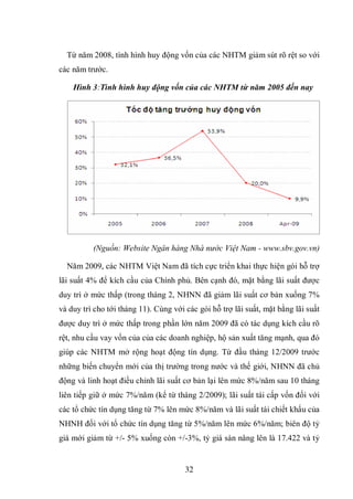 32
Từ năm 2008, tình hình huy động vốn của các NHTM giảm sút rõ rệt so với
các năm trước.
Hình 3:Tình hình huy động vốn của các NHTM từ năm 2005 đến nay
(Nguồn: Website Ngân hàng Nhà nước Việt Nam - www.sbv.gov.vn)
Năm 2009, các NHTM Việt Nam đã tích cực triển khai thực hiện gói hỗ trợ
lãi suất 4% để kích cầu của Chính phủ. Bên cạnh đó, mặt bằng lãi suất được
duy trì ở mức thấp (trong tháng 2, NHNN đã giảm lãi suất cơ bản xuống 7%
và duy trì cho tới tháng 11). Cùng với các gói hỗ trợ lãi suất, mặt bằng lãi suất
được duy trì ở mức thấp trong phần lớn năm 2009 đã có tác dụng kích cầu rõ
rệt, nhu cầu vay vốn của của các doanh nghiệp, hộ sản xuất tăng mạnh, qua đó
giúp các NHTM mở rộng hoạt động tín dụng. Từ đầu tháng 12/2009 trước
những biến chuyển mới của thị trường trong nước và thế giới, NHNN đã chủ
động và linh hoạt điều chỉnh lãi suất cơ bản lại lên mức 8%/năm sau 10 tháng
liên tiếp giữ ở mức 7%/năm (kể từ tháng 2/2009); lãi suất tái cấp vốn đối với
các tổ chức tín dụng tăng từ 7% lên mức 8%/năm và lãi suất tái chiết khấu của
NHNH đối với tổ chức tín dụng tăng từ 5%/năm lên mức 6%/năm; biên độ tỷ
giá mới giảm từ +/- 5% xuống còn +/-3%, tỷ giá sàn nâng lên là 17.422 và tỷ
 