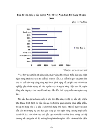 46
BiÓu 1: Vèn ®iÒu lÖ cña mét sè NHTM ViÖt Nam tÝnh ®Õn th¸ng 10 n¨m
2009
§¬n vÞ: Tû ®ång
0 1000 2000 3000 4000 5000
E AB
AB B
Techcombank
VP B ank
MB
HB B
OC B
VIB
S C B
S HB
S eaB ank
FC B
Vèn ®iÒu lÖ
( Nguån: www.sbv.gov.vn)
Việc huy động tiền gửi cũng càng ngày càng khó khăn, biểu hiện qua việc
ngân hàng phải chạy đua lãi suất để thu hút vốn. Lãi suất tiền gửi tăng lên làm
cho lãi suất cho vay cũng tăng, tạo thêm gánh nặng về chi phí cho các doanh
nghiệp phụ thuộc nặng nề vào nguồn vay từ ngân hàng. Hậu quả là, ngân
hàng vẫn tiếp tục cho vay để nuôi nợ, dẫn đến tình trạng mất vốn ngày càng
lớn.
Nợ xấu theo tiêu chuẩn quốc tế còn lớn, khả năng xử lý nợ xấu gặp nhiều
khó khăn. Tình hình nợ xấu vẫn có xu hướng giảm nhưng chưa chắc chắn,
trong đó đáng chú ý là các tổ chức tín dụng nhà nước. Một số nguyên nhân
dẫn đến tình trạng nợ quá hạn gia tăng tại các ngân hàng thương mại quốc
doanh là do: việc cho vay chủ yếu dựa vào tài sản đảm bảo, trong khi thị
trường bất động sản và thị trường hàng hóa chưa phát triển và còn nhiều biến
 