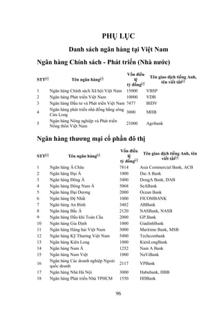 96
PHỤ LỤC
Danh sách ngân hàng tại Việt Nam
Ngân hàng Chính sách - Phát triển (Nhà nƣớc)
STT Tên ngân hàng
Vốn điều
lệ
tỷ đồng
Tên giao dịch tiếng Anh,
tên viết tắt
1 Ngân hàng Chính sách Xã hội Việt Nam 15000 VBSP
2 Ngân hàng Phát triển Việt Nam 10000 VDB
3 Ngân hàng Đầu tư và Phát triển Việt Nam 7477 BIDV
4
Ngân hàng phát triển nhà đồng bằng sông
Cửu Long
3000 MHB
5
Ngân hàng Nông nghiệp và Phát triển
Nông thôn Việt Nam
21000 Agribank
Ngân hàng thƣơng mại cổ phần đô thị
STT Tên ngân hàng
Vốn điều
lệ
tỷ đồng
Tên giao dịch tiếng Anh, tên
viết tắt
1 Ngân hàng Á Châu 7814 Asia Commercial Bank, ACB
2 Ngân hàng Đại Á 1000 Dai A Bank
3 Ngân hàng Đông Á 3400 DongA Bank, DAB
4 Ngân hàng Đông Nam Á 5068 SeABank
5 Ngân hàng Đại Dương 2000 Ocean Bank
6 Ngân hàng Đệ Nhất 1000 FICOMBANK
7 Ngân hàng An Bình 3482 ABBank
8 Ngân hàng Bắc Á 2120 NASBank, NASB
9 Ngân hàng Dầu khí Toàn Cầu 2000 GP.Bank
10 Ngân hàng Gia Định 1000 GiadinhBank
11 Ngân hàng Hàng hải Việt Nam 3000 Maritime Bank, MSB
12 Ngân hàng Kỹ Thương Việt Nam 5400 Techcombank
13 Ngân hàng Kiên Long 1000 KienLongBank
14 Ngân hàng Nam Á 1252 Nam A Bank
15 Ngân hàng Nam Việt 1000 NaViBank
16
Ngân hàng Các doanh nghiệp Ngoài
quốc doanh
2117 VPBank
17 Ngân hàng Nhà Hà Nội 3000 Habubank, HBB
18 Ngân hàng Phát triển Nhà TPHCM 1550 HDBank
 