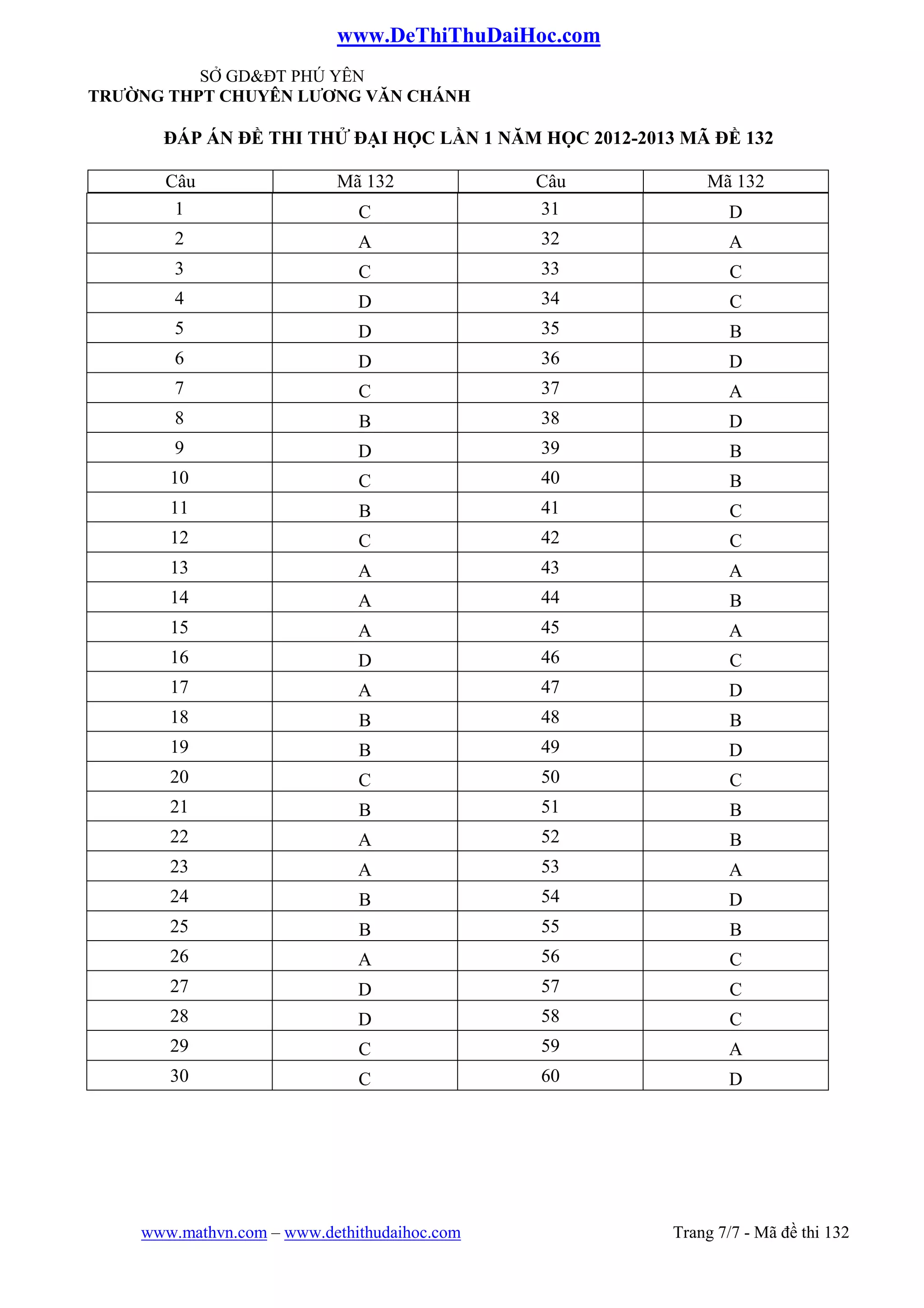 www.DeThiThuDaiHoc.com
www.mathvn.com – www.dethithudaihoc.com Trang 7/7 - Mã đề thi 132
SỞ GD&ĐT PHÚ YÊN
TRƯỜNG THPT CHUYÊN LƯƠNG VĂN CHÁNH
ĐÁP ÁN ĐỀ THI THỬ ĐẠI HỌC LẦN 1 NĂM HỌC 2012-2013 MÃ ĐỀ 132
Câu Mã 132 Câu Mã 132
1 C 31 D
2 A 32 A
3 C 33 C
4 D 34 C
5 D 35 B
6 D 36 D
7 C 37 A
8 B 38 D
9 D 39 B
10 C 40 B
11 B 41 C
12 C 42 C
13 A 43 A
14 A 44 B
15 A 45 A
16 D 46 C
17 A 47 D
18 B 48 B
19 B 49 D
20 C 50 C
21 B 51 B
22 A 52 B
23 A 53 A
24 B 54 D
25 B 55 B
26 A 56 C
27 D 57 C
28 D 58 C
29 C 59 A
30 C 60 D
 