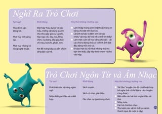 Khởi động
Một hộp“hữu dụng”với các
mẩu, miếng vật dụng quanh
nhà như giấy gói cũ, tạp chí,
hộp ngũ cốc, dây, nút, lông
chim, ruy băng, đĩa giấy, bút
chì màu, bút chì, phấn, tem.
Nơi để trưng bày các sản phẩm
sáng tạo của trẻ.
Hãy thử những ý tưởng sau
■ Làm thiệp mừng sinh nhật hoặc trang trí	
	 bảng chữ đặt trên bàn ăn.
■ Cắt ảnh từ báo và đếm xem có bao
	 nhiêu“vật màu đỏ”mà trẻ có thể tìm thấy?
■ Làm một cuốn sổ học bảng chữ cái – cắt
	 các chữ từ bảng chữ cái và hình ảnh bắt
	 đầu bằng mỗi chữ cái.
■ Đi dạo một lúc rồi nhặt những thứ mà
	 bạn tìm thấy. Sắp xếp theo nhóm và cho
	 vào hộp.
Tại Sao?
Thần kinh vận
động tốt.
Phát huy tính sáng
tạo.
Phát huy những kỹ
năng nghệ thuật.
Nghĩ Ra Trò Chơi
Khởi động
Sách truyện.
Sách có nhạc, giai điệu.
Các nhạc cụ (gạo trong chai).
Hãy thử những ý tưởng sau
■ Trẻ“đọc”truyện cho đồ chơi hoặc búp
bê nghe (trẻ có thể bịa ra câu chuyện
cũng được).
■ Biểu diễn các bài hát và giai điệu trẻ
thơ.
■ Nhảy múa.
■ Các trò chơi âm nhạc.
■ Thu lượm các vật có thể tạo ra âm
thanh (que, đá cuội, lá cây).
Tại sao?
Phát triển các kỹ năng ngôn
ngữ.
Nhận biết giai điệu và sự kết
hợp.
Trò Chơi Ngôn Từ và Âm Nhạc
 