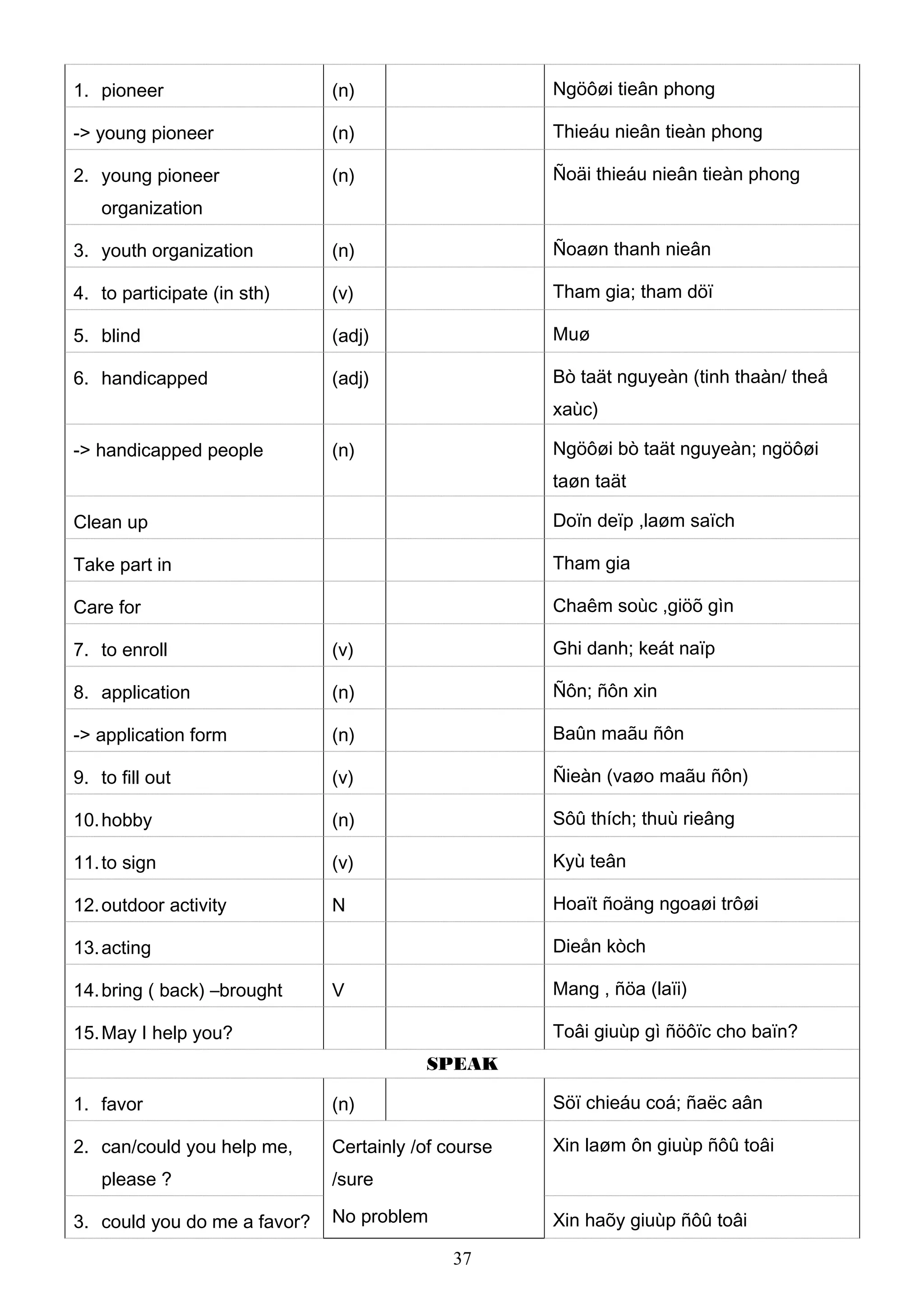 1. pioneer (n) Ngöôøi tieân phong
-> young pioneer (n) Thieáu nieân tieàn phong
2. young pioneer
organization
(n) Ñoäi thieáu nieân tieàn phong
3. youth organization (n) Ñoaøn thanh nieân
4. to participate (in sth) (v) Tham gia; tham döï
5. blind (adj) Muø
6. handicapped (adj) Bò taät nguyeàn (tinh thaàn/ theå
xaùc)
-> handicapped people (n) Ngöôøi bò taät nguyeàn; ngöôøi
taøn taät
Clean up Doïn deïp ,laøm saïch
Take part in Tham gia
Care for Chaêm soùc ,giöõ gìn
7. to enroll (v) Ghi danh; keát naïp
8. application (n) Ñôn; ñôn xin
-> application form (n) Baûn maãu ñôn
9. to fill out (v) Ñieàn (vaøo maãu ñôn)
10.hobby (n) Sôû thích; thuù rieâng
11.to sign (v) Kyù teân
12.outdoor activity N Hoaït ñoäng ngoaøi trôøi
13.acting Dieån kòch
14.bring ( back) –brought V Mang , ñöa (laïi)
15.May I help you? Toâi giuùp gì ñöôïc cho baïn?
SPEAK
1. favor (n) Söï chieáu coá; ñaëc aân
2. can/could you help me,
please ?
Certainly /of course
/sure
No problem
Xin laøm ôn giuùp ñôû toâi
3. could you do me a favor? Xin haõy giuùp ñôû toâi
37
 