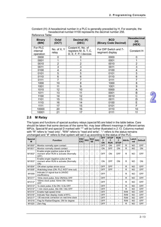 TAI LIEU LAP TRINH PLC DELTAcho nguoibmoibatdau.pdf