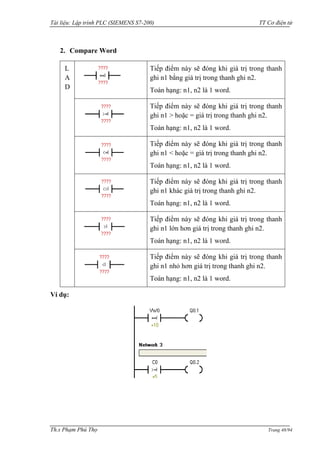 Tài liệu: Lập trình PLC (SIEMENS S7-200) TT Cơ điện tử 
Th.s Phạm Phú Thọ Trang 48/94 
2. Compare Word 
LAD 
Tiếp điểm này sẽ đóng khi giá trị trong thanh ghi n1 bằng giá trị trong thanh ghi n2. 
Toán hạng: n1, n2 là 1 word. 
Tiếp điểm này sẽ đóng khi giá trị trong thanh ghi n1 > hoặc = giá trị trong thanh ghi n2. 
Toán hạng: n1, n2 là 1 word. 
Tiếp điểm này sẽ đóng khi giá trị trong thanh ghi n1 < hoặc = giá trị trong thanh ghi n2. 
Toán hạng: n1, n2 là 1 word. 
Tiếp điểm này sẽ đóng khi giá trị trong thanh ghi n1 khác giá trị trong thanh ghi n2. 
Toán hạng: n1, n2 là 1 word. 
Tiếp điểm này sẽ đóng khi giá trị trong thanh ghi n1 lớn hơn giá trị trong thanh ghi n2. 
Toán hạng: n1, n2 là 1 word. 
Tiếp điểm này sẽ đóng khi giá trị trong thanh ghi n1 nhỏ hơn giá trị trong thanh ghi n2. 
Toán hạng: n1, n2 là 1 word. 
Ví dụ: 
 