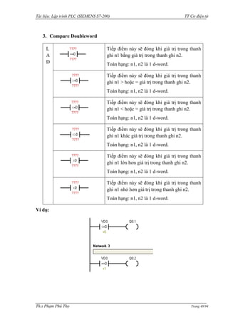 Tài liệu: Lập trình PLC (SIEMENS S7-200) TT Cơ điện tử 
Th.s Phạm Phú Thọ Trang 49/94 
3. Compare Doubleword 
LAD 
Tiếp điểm này sẽ đóng khi giá trị trong thanh ghi n1 bằng giá trị trong thanh ghi n2. 
Toán hạng: n1, n2 là 1 d-word. 
Tiếp điểm này sẽ đóng khi giá trị trong thanh ghi n1 > hoặc = giá trị trong thanh ghi n2. 
Toán hạng: n1, n2 là 1 d-word. 
Tiếp điểm này sẽ đóng khi giá trị trong thanh ghi n1 < hoặc = giá trị trong thanh ghi n2. 
Toán hạng: n1, n2 là 1 d-word. 
Tiếp điểm này sẽ đóng khi giá trị trong thanh ghi n1 khác giá trị trong thanh ghi n2. 
Toán hạng: n1, n2 là 1 d-word. 
Tiếp điểm này sẽ đóng khi giá trị trong thanh ghi n1 lớn hơn giá trị trong thanh ghi n2. 
Toán hạng: n1, n2 là 1 d-word. 
Tiếp điểm này sẽ đóng khi giá trị trong thanh ghi n1 nhỏ hơn giá trị trong thanh ghi n2. 
Toán hạng: n1, n2 là 1 d-word. 
Ví dụ: 
 
