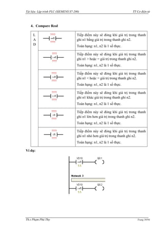 Tài liệu: Lập trình PLC (SIEMENS S7-200) TT Cơ điện tử 
Th.s Phạm Phú Thọ Trang 50/94 
4. Compare Real 
LAD 
Tiếp điểm này sẽ đóng khi giá trị trong thanh ghi n1 bằng giá trị trong thanh ghi n2. 
Toán hạng: n1, n2 là 1 số thực. 
Tiếp điểm này sẽ đóng khi giá trị trong thanh ghi n1 > hoặc = giá trị trong thanh ghi n2. 
Toán hạng: n1, n2 là 1 số thực. 
Tiếp điểm này sẽ đóng khi giá trị trong thanh ghi n1 < hoặc = giá trị trong thanh ghi n2. 
Toán hạng: n1, n2 là 1 số thực. 
Tiếp điểm này sẽ đóng khi giá trị trong thanh ghi n1 khác giá trị trong thanh ghi n2. 
Toán hạng: n1, n2 là 1 số thực. 
Tiếp điểm này sẽ đóng khi giá trị trong thanh ghi n1 lớn hơn giá trị trong thanh ghi n2. 
Toán hạng: n1, n2 là 1 số thực. 
Tiếp điểm này sẽ đóng khi giá trị trong thanh ghi n1 nhỏ hơn giá trị trong thanh ghi n2. 
Toán hạng: n1, n2 là 1 số thực. 
Ví dụ:  