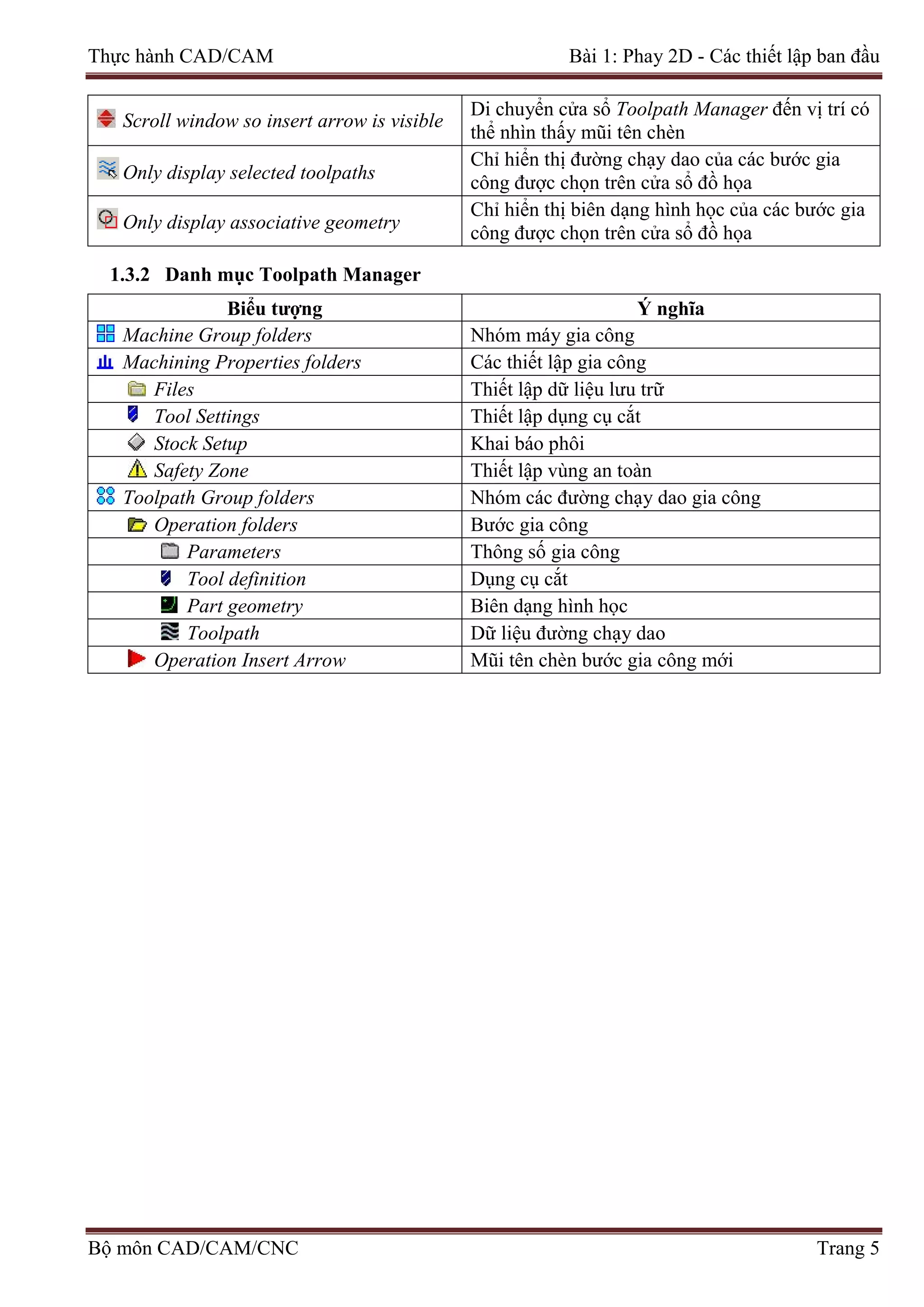 Thực hành CAD/CAM Bài 1: Phay 2D - Các thiết lập ban đầu
Scroll window so insert arrow is visible
Di chuyển cửa sổ Toolpath Manager đến vị trí có
thể nhìn thấy mũi tên chèn
Only display selected toolpaths
Chỉ hiển thị đường chạy dao của các bước gia
công được chọn trên cửa sổ đồ họa
Only display associative geometry
Chỉ hiển thị biên dạng hình học của các bước gia
công được chọn trên cửa sổ đồ họa
1.3.2 Danh mục Toolpath Manager
Biểu tượng Ý nghĩa
Machine Group folders Nhóm máy gia công
Machining Properties folders Các thiết lập gia công
Files Thiết lập dữ liệu lưu trữ
Tool Settings Thiết lập dụng cụ cắt
Stock Setup Khai báo phôi
Safety Zone Thiết lập vùng an toàn
Toolpath Group folders Nhóm các đường chạy dao gia công
Operation folders Bước gia công
Parameters Thông số gia công
Tool definition Dụng cụ cắt
Part geometry Biên dạng hình học
Toolpath Dữ liệu đường chạy dao
Operation Insert Arrow Mũi tên chèn bước gia công mới
Bộ môn CAD/CAM/CNC Trang 5
 
