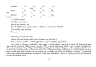 Châu Âu 120
21
156
8,64
220,
76
1726
.6
Châu
Mỹ
25,1
4
30,0
2
426,
6
305,
5
Phi+Đại
dương
46,9
6
52,5
4
304,
4
242,
1
Xử lý số liệu qui ra %.
Tính R của các vòng tròn
Ghi chú giải thích thích hợp.
Biểu đổ thể hiện cơ cấu giá trị xuất khẩu và nhập khẩu ở nước ta năm 1990-1997.
Tính bán kính của 4 vòng tròn.
R XK(1990) =
Nhận xét: Qua biểu đồ vẽ ta thấy:
- Giá trị xuất khẩu và nhập khẩu ở nước ta ngày càng tăng dần từ 90-97.
Giá trị xuất khẩu của 1997 so 1990 tăng gấp 4 lần, còn giá trị nhập khẩu gấp gần 5 lần.
- Cơ cấu giá trị xuất khẩu và nhập khẩu ở nước ta đang có chuyển biến lớn trước hết là thị trường xuất khẩu và nhập khẩu
ngày càng rộng mở ra toàn thế giới. Nhưng trước năm 1997 tỉ trọng xuất khẩu và nhập khẩu lớn ở các nước châu Âu và thấp hơn
châu á và các nước khác. Nhưng 1997 giá trị xuất khẩu-nhập khẩu giảm nhanh ở thị trường châu Âu do sự sụp đổ của Liên Xô cũ và
các nước Đông Âu nhưng lại tăng rất nhanh ở các nước Châu á và Mỹ phi đại đương. Trong đó giá trị xuất khẩu và nhập khẩu tăng
nhanh chiếm tỉ lệ lớn ở các nước châu á vì bạn hàng lớn nhất của ta ngày nay là Nhật Bản, Hàn Quốc, singapore. Còn giá trị xuất
khẩu và nhập khẩu bắt đầu tăng dần tuy còn chậm đối với các nước Mỹ Châu Phi vì đây là thị trường mới đối với hoạt động ngoại
thương xuất nhập khẩu nước ta.
118
 