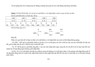 Trả lời giống như câu 4 nhưng loại bỏ những ý không liên quan tới sản xuất những mặt hàng xuất khẩu.
Câu 6: Vẽ biểu đồ thể hiện rõ tỷ lệ giá trị xuất khẩu so với nhập khẩu ở nước ta qua số liệu sau đây.
Giá trị xuất khẩu đơn vị Triệu rúp - đô la
1985 1987 1989 1990 1998
X -N X –N X -N X -N X -N
6
89
1
857
8
54
2
455
1
976
2
566
2
404
2
752
5
448
8
155
Xử lý số liệu quy ra %
X 689 854
-----x
100% =
-----x
100% =
-----
x100%
N 1857 2455
Biểu đồ:
Nhận xét: qua biểu đồ vẽ được ta thấy tỷ lệ xuất khẩu so với nhập khẩu của nước ta biến động không ngừng.
- Từ 1985 - 1987 giá trị xuất khẩu chiếm tỷ lệ nhỏ và có xu thế giảm cho nên ở thời kỳ này cán cân xuất khẩu rất mất cân
đối, giá trị nhập siêu rất cao vì thời kỳ này ta chưa đổi mới.
- Từ 87 -90 thì giá trị xuất khẩu tăng dần→ cán cân xuất nhập khẩu ngày càng tiến tới cân đối là do ta thực hiện đổi mới
mạnh mẽ về hoạt động ngoại thương xuất nhập khẩu.
-Từ 90 - 98 trị số xuất khẩu vẫn tiếp tục chiếm tỉ trọng lớn không có xu thế giảm chậm vì thị trường xuất nhập khẩu quốc tế
rất bấp bênh đồng thời do ta phát triển nhập nhiều thiết bị công nghệ hiện đại đắt tiền nên giá trị xuất khẩu có xu thế giảm nhưng
giảm chậm.
124
 