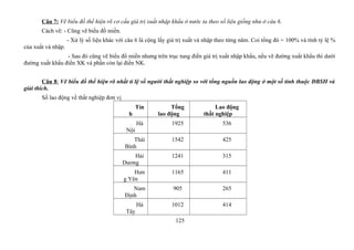 Câu 7: Vẽ biểu đồ thể hiện rõ cơ cấu giá trị xuất nhập khẩu ở nước ta theo số liệu giống như ở câu 6.
Cách vẽ: - Cũng vẽ biểu đồ miền.
- Xử lý số liệu khác với câu 6 là cộng lấy giá trị xuất và nhập theo từng năm. Coi tổng đó = 100% và tính tỷ lệ %
của xuất và nhập.
- Sau đó cũng vẽ biểu đồ miền nhưng trên trục tung điền giá trị xuất nhập khẩu, nếu vẽ đường xuất khẩu thì dưới
đường xuất khẩu điền XK và phần còn lại điền NK.
Câu 8: Vẽ biểu đồ thể hiện rõ nhất tỉ lệ số người thất nghiệp so với tổng nguồn lao động ở một số tỉnh thuộc ĐBSH và
giải thích.
Số lao động về thất nghiệp đơn vị
Tỉn
h
Tổng
lao động
Lao động
thất nghiệp
Hà
Nội
1925 536
Thái
Bình
1542 425
Hải
Dương
1241 315
Hưn
g Yên
1165 411
Nam
Định
905 265
Hà
Tây
1012 414
125
 