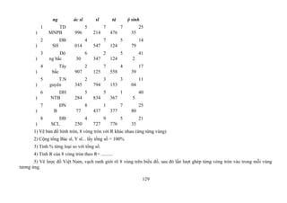 ng ác sĩ sĩ tá ộ sinh
1
)
TD
MNPB
5
996
7
214
7
476
25
35
2
)
ĐB
SH
4
014
7
547
5
124
14
79
3
)
Đô
ng bắc
6
30
2
347
5
124
41
2
4
)
Tây
bắc
2
907
7
125
4
558
17
39
5
)
T.N
guyên
2
345
3
794
3
153
11
04
6
)
DH
NTB
5
284
5
834
1
367
40
5
7
)
ĐN
B
8
77
1
437
7
377
25
80
8
)
ĐB
SCL
4
250
9
727
5
776
21
35
1) Vẽ bản đồ hình tròn, 8 vòng tròn với R khác nhau (ứng từng vùng)
2) Cộng tổng Bác sĩ, Y sĩ... lấy tổng số = 100%
3) Tính % từng loại so với tổng số.
4) Tính R của 8 vòng tròn theo R= ..........
5) Vẽ lược đồ Việt Nam, vạch ranh giới rõ 8 vùng trên biểu đồ, sau đó lần lượt ghép từng vòng tròn vào trong mỗi vùng
tương ứng.
129
 