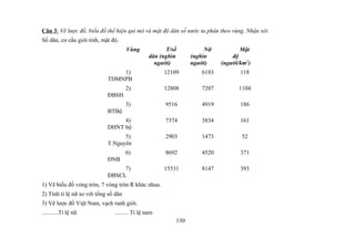 Câu 3: Vẽ lược đồ, biểu đồ thể hiện qui mô và mật độ dân số nước ta phân theo vùng. Nhận xét.
Số dân, cơ cấu giới tính, mật độ.
Vùng T/số
dân (nghìn
người)
Nữ
(nghìn
người)
Mật
độ
(người/km2
)
1)
TDMNPB
12109 6183 118
2)
ĐBSH
12808 7207 1104
3)
BTBộ
9516 4919 186
4)
DHNT bộ
7374 3834 161
5)
T.Nguyên
2903 1473 52
6)
ĐNB
8692 4520 371
7)
ĐBSCL
15531 8147 393
1) Vẽ biểu đồ vòng tròn, 7 vòng tròn R khác nhau.
2) Tính tỉ lệ nữ so với tổng số dân
3) Vẽ lược đồ Việt Nam, vạch ranh giới.
...........Tỉ lệ nữ ......... Tỉ lệ nam
130
 