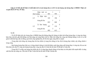 Câu 3: Vẽ biểu độ thể hiện rõ nhất diện tích và sản lượng lúa so với S và sản lượng cây lương thực ở ĐBSH. Nhận xét
và giải thích (103
ha, 103
tấn).
Diện tích và
Sản Lượng
1
985
1
999
1) Diện tích
LT
1
185
1
190
trong đó lúa 1
052
1
048
2) Sản lượng
LT
3
387
6
119
trong đó lúa 3
092
5
612
Sơ đồ
- Từ 85-99 diện tích cây lương thực ở ĐBSH tăng lên không đáng kể chứng tỏ diện tích trồng lương thực ở vùng này được
khai thác triệt để, gần hết không còn khả năng mở rộng thêm (rất ít). Diện tích trồng lúa vùng này không những ít mà có xu thế
giảm là đất đai hẹp, dân số đông, quá trình công nghiệp hóa, đô thị hóa ngày càng diễn ra mạnh.
- Trong diện tích trồng cây lương thực thì lúa chiếm tỷ trọng lớn chứng tỏ lúa vẫn là lương thực chính, cây trồng chính ở
trong vùng.
- Sản lượng lương thực khá cao và tăng nhanh chứng tỏ trình độ thâm canh tăng năng suất lương thực ở vùng này rất cao mà
biểu hiện nếu như 93 vùng sản lượng lương thực vùng này đạt 4,3 triệu tấn thì năm 99 đã đạt 6,3 triệu tấn.
- Trong SLLT ta thấy sản lượng lúa chiếm đa số và cũng tăng nhanh chứng tỏ lúa được ưu tiên phát triển mạnh nhất và năng
suất lúa liên tục nâng cao. Nếu như 85 đạt 3 triệu tấn lúa thì năm 99 đạt 5,6triệu tấn.
140
 