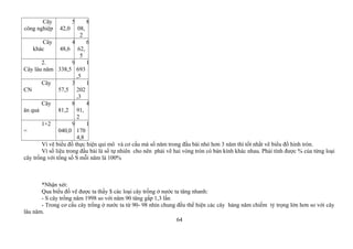 Cây
công nghiệp
5
42,0
8
08,
2
Cây
khác
4
48,6
6
62,
5
2.
Cây lâu năm
9
338,5
1
693
,5
Cây
CN
3
57,5
1
202
,3
Cây
ăn quả
8
81,2
4
91,
2
1+2
=
9
040,0
1
170
4,8
Vì vẽ biểu đồ thực hiện qui mô và cơ cấu mà số năm trong đầu bài nhỏ hơn 3 năm thì tốt nhất vẽ biểu đồ hình tròn.
Vì số liệu trong đầu bài là số tự nhiên cho nên phải vẽ hai vòng tròn có bán kính khác nhau. Phải tính được % của từng loại
cây trồng với tổng số S mỗi năm là 100%
*Nhận xét:
Qua biểu đồ vẽ được ta thấy $ các loại cây trồng ở nước ta tăng nhanh:
- S cây trồng năm 1998 so với năm 90 tăng gấp 1,3 lần
- Trong cơ cấu cây trồng ở nước ta từ 90- 98 nhìn chung đều thể hiện các cây hàng năm chiếm tỷ trọng lớn hơn so với cây
lâu năm.
64
 