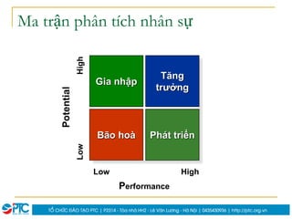 15
Ma trận phân tích nhân sự
Gia nhập
Tăng
trưởng
Bão hoà Phát triển
Performance
Low High
LowHigh
Potential
 