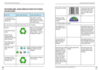 Tài liệu Sống Xanh Sống Khỏe
44 TRUNG TÂM HÀNH ĐỘNG VÌ SỰ PHÁT TRIỂN ĐÔ THỊ
Tài liệu Sống Xanh Sống Khỏe
45
TỜ HƯỚNG DẪN: BẢNG KIỂM KHI PHÂN TÍCH THÔNG
TIN SẢN PHẨM
Tiêu chí
1. Lựa chọn các
sản phẩm có chất
lượng cao
2. Lựa chọn các sản phẩm thân thiện với môi trường
Bao bì:
Loại bao bì dùng
là gì?
Bao bì có tái
sử dụng được
không? Có tái chế
được không?
Sản phẩm này có
mua cả lố được
không?
Dán nhãn sinh
thái
Có logo tái chế:
Sản phẩm có khả
năng tái chế
Hình thức thể hiện Lý do cần kiểm tra
Sản phẩm có chất
lượng cao sẽ có tuổi
thọ cao hơn so với các
sản phẩm khác
Bao bì có khả năng tái
chế sẽ hạn chế được
một lượng rác thải (
nilon, nhựa…) ra môi
trường bên ngoài.
Là những sản phẩm
thân thiện với môi
trường.
Giảm thiểu rác thải ra
môi trường
Sản phẩm nội địa
Đạt tiêu chuẩn
“ Tiết kiệm năng
lượng”
3. Tác động đến sức khỏe
Sản phẩm có là
sản phẩm hữu cơ
không?
Các hóa chất có
gây hại đến sức
khỏe của bạn
không?
Quá trình sản xuất
của sản phẩm có
gây hại cho môi
trường và có thể
ảnh hưởng đến
sức khỏe của
bạn, ví dụ thuốc
trừ sâu có thể
ngấm vào mạch
nước ngầm, hay ô
nhiễm từ nhà máy
sản xuất
Có chứng nhận ISO
14000
Quá trình vận chuyển
sẽ thải khí CO2 vào
môi trường sẽ ít hơn
nếu sản xuất trong
nước.
Sản phẩm hữu cơ là
những sản phẩm thân
thiện với môi trường,
không sử dụng hóa
chất, thuốc trừ sâu, tốt
cho sức khỏe của bạn
và gia đình bạn.
Sản phẩm không có
hóa chất gây hại sẽ tốt
cho sức khỏe của bạn
và gia đình bạn.
Quá trình sản xuất
của sản phẩm sạch
sẽ giúp bảo vệ môi
trường
 