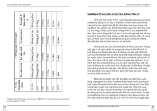 Tài liệu Sống Xanh Sống Khỏe
92 TRUNG TÂM HÀNH ĐỘNG VÌ SỰ PHÁT TRIỂN ĐÔ THỊ
Tài liệu Sống Xanh Sống Khỏe
93
33
Nguồn: http://drdvietnam.com/en/news/120837/vi và http://hdvietnam.com/diendan/
showthread.php?t=14180
NHỮNG LỜI KHUYÊN GIÚP CÂN BẰNG TÂM LÝ
	 Tâm tịnh như nước:“Chức cao không bằng lương cao, lương
cao không bằng vui vẻ”, đây là một kiểu nói lưu hành quen thuộc
của những con người hiện đại đã hiểu được tầm quan trọng của
sức khoẻ. Các nghiên cứu điều tra cho thấy: quá mức coi trọng chức
vụ, thu nhập, sĩ diện, danh dự là những nhân tố trực tiếp làm tổn
thọ. Y học chỉ ra rằng phải“tịnh tâm”, tức là phải giải toả, loại bỏ mọi
ưu phiền, buồn khổ, căng thẳng, sợ hãi, đau thương, phẫn nộ trong
tâm, để luôn luôn ở trong trạng thái lạc quan, hướng tới những
điều tốt đẹp, tâm trí thoải mái, vui vẻ, hài hước.
	 Khống chế xúc cảm: (1) Tránh bị kích thích: hãy tránh những
việc gây ra tức giận, phẫn nộ trong cuộc sống xã hội để tránh bị
kích động mẫu thuẫn, làm giảm đi những cơn giận dữ. (2) Bày tỏ
cảm xúc: những bất mãn và phẫn nộ trong lòng nên bày tỏ với bạn
bè, người thân của mình, không nên giấu trong lòng và bực bội. (3)
Học cách kiềm chế tức giận: trước khi tức giận hãy nghĩ xem lý do
mình bực bội có đúng không, xem có cách nào khác thay thế việc
bực bội không thì có thể bình tĩnh, ổn định lại. (4) Khi đang tức giận
bừng bừng hãy đi tìm một việc khác để làm nhằm thay đổi sang
mục tiêu khác, như vậy có thể làm giảm nhẹ hoặc tiêu tan những
xúc cảm phẫn nộ vốn có.
	 Đừng tự tìm phiền não:“Kẻ thù đáng sợ nhất trong cuộc
sống không phải là ai khác mà chính là bản thân mình”. Luôn phải
biết chiến thắng bản thân trước mọi sự việc, không nên chìm đắm
trong một chuyện nhỏ mà không thể tự giải tỏa. Phải nhớ rằng
nhiệm vụ chủ yếu của bản thân cũng như nguyên tắc làm người
là không nên tự tìm phiền phức buồn khổ cho chính mình. Tuy già
nhưng không bi ai, vui sướng với những gì mình đang có, như vậy
thì cuộc sống mới được đầy đủ, vui vẻ và có nhiều dư vị ngọt ngào.
 