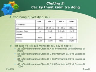 Chương 5:
Các kỹ thuật kiểm tra động
 Cho bảng quyết định sau
5/14/2014 Trang 20
 Test case và kết quả mong đợi sau đây là hợp lệ:
 23 tuổi với Insurance Class là A thì Premium là 90 và Excess là
2500
 51 tuổi với Insurance Class là C thì Premium là 70 và Excess là
500
 31 tuổi với Insurance Class là B thì Premium là 90 và Excess là
2500
 43 tuổi với Insurance Class là C thì Premium là 70 và Excess là
1000
 