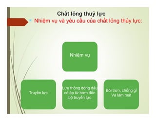 Chất lỏng thuỷ lực
 Nhiệm vụ và yêu cầu của chất lỏng thủy lực:
Nhiệm vụ
Truyền lực
Lưu thông dòng dầu
có áp từ bơm đến
bộ truyền lực
Bôi trơn, chống gỉ
Và làm mát
 