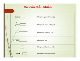 Cơ cấu điều khiển
Bằng tay gạt và tay đập
Bằng đòn bẩy - cần gạt
Bằng vấu cam cơ khí
Bằng con lăn
Bằng thuỷ lực trực tiếp
Bằng thuỷ lực gián tiếp
 