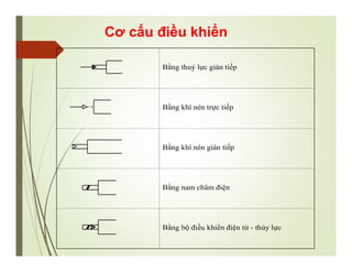 Bằng thuỷ lực gián tiếp
Bằng khí nén trực tiếp
Bằng khí nén gián tiếp
Bằng nam châm điện
Bằng bộ điều khiển điện từ - thủy lực
Cơ cấu điều khiển
 