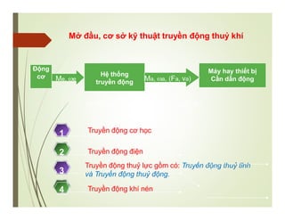 Mở đầu, cơ sở kỹ thuật truyền động thuỷ khí
Truyền động cơ học
1
Truyền động điện
2
Truyền động thuỷ lực gồm có: Truyền động thuỷ tĩnh
và Truyền động thuỷ động.
3
Truyền động khí nén
4
Động
cơ Hệ thống
truyền động
Máy hay thiết bị
Cần dẫn động
Me, e Ma, a, (Fa, va)
Sơ đồ nguyên lý một hệ thống truyền lực
 