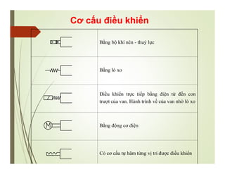 Bằng bộ khí nén - thuỷ lực
Bằng lò xo
Điều khiển trực tiếp bằng điện từ đến con
trượt của van. Hành trình về của van nhờ lò xo
Bằng động cơ điện
Có cơ cấu tự hãm từng vị trí được điều khiển
Cơ cấu điều khiển
 