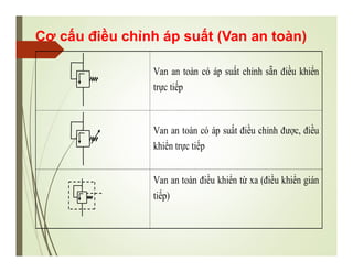 Cơ cấu điều chỉnh áp suất (Van an toàn)
Van an toàn có áp suất chỉnh sẵn điều khiển
trực tiếp
Van an toàn có áp suất điều chỉnh được, điều
khiển trực tiếp
Van an toàn điều khiển từ xa (điều khiển gián
tiếp)
 