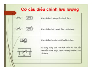 Cơ cấu điều chỉnh lưu lượng
Van tiết lưu không điều chỉnh được
Van tiết lưu hai cửa có điều chỉnh được
Van tiết lưu ba cửa có điều chỉnh được
Bộ song song của van một chiều và van tiết
lưu điều chỉnh được (cụm van một chiều - van
tiết lưu)
 