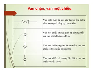 Van chặn (van để nối các đường ống thông
nhau - đóng mở bằng tay) - van khoá
Van một chiều không giảm áp (không trễ) -
van một chiều không có lò xo
Van một chiều có giảm áp (có trễ) - van một
chiều có lò xo điều chỉnh được
Van một chiều có đường dầu hồi - van một
chiều có điều khiển
Van chặn, van một chiều
 