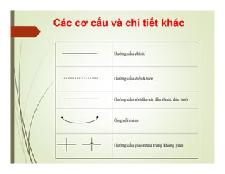 Các cơ cấu và chi tiết khác
Đường dầu chính
Đường dầu điều khiển
Đường dầu rò (dầu xả, dầu thoát, dầu hồi)
Ống nối mềm
Đường dầu giao nhau trong không gian
 