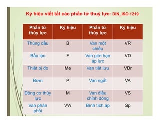 Ký hiệu viết tắt các phần tử thuỷ lực: DIN_ISO.1219
Phần tử
thủy lực
Ký hiệu Phần tử
thủy lực
Ký hiệu
Thùng dầu B Van một
chiều
VR
Bầu lọc F Van giới hạn
áp lực
VD
Thiết bị đo Me Van tiết lưu VDr
Bơm P Van ngắt VA
Động cơ thủy
lực
M Van điều
chỉnh dòng
VS
Van phân
phối
VW Bình tích áp Sp
 