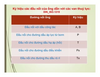 Ký hiệu các đầu nối của ống dẫn với các van thuỷ lực:
DIN_ISO.1219
Đường nối ống Ký hiệu
Đầu nối với dầu công tác A, B
Đầu nối cho đường dầu áp lực từ bơm P
Đầu nối cho đường dầu hạ áp (hồi) T
Đầu nối cho đường dầu điều khiển Px
Đầu nối cho đường thu dầu rò rỉ Tx
 